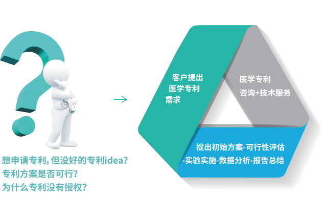 医学专利咨询+技术服务